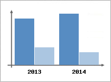 Chiffre d'affaires et Rentabilit