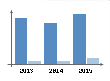 Chiffre d'affaires et Rentabilit