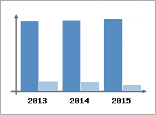 Chiffre d'affaires et Rentabilit