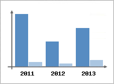 Chiffre d'affaires et Rentabilit