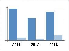 Chiffre d'affaires et Rentabilit