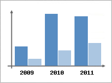 Chiffre d'affaires et Rentabilit