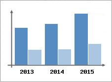 Chiffre d'affaires et Rentabilit