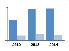 Chiffre d'affaires et Rentabilit