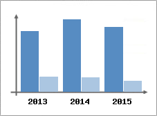 Chiffre d'affaires et Rentabilit