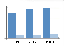 Chiffre d'affaires et Rentabilit