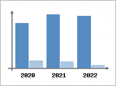 Chiffre d'affaires et Rentabilit
