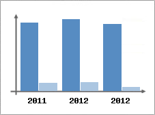Chiffre d'affaires et Rentabilit