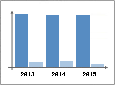 Chiffre d'affaires et Rentabilit