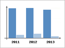 Chiffre d'affaires et Rentabilit