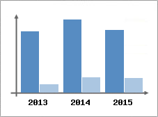 Chiffre d'affaires et Rentabilit
