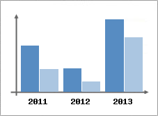 Chiffre d'affaires et Rentabilit