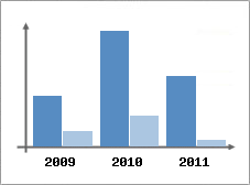 Chiffre d'affaires et Rentabilit