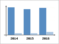 Chiffre d'affaires et Rentabilit