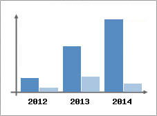 Chiffre d'affaires et Rentabilit