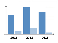 Chiffre d'affaires et Rentabilit