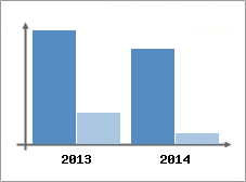 Chiffre d'affaires et Rentabilit