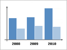 Chiffre d'affaires et Rentabilité