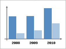 Chiffre d'affaires et Rentabilit