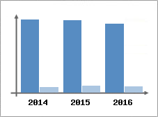 Chiffre d'affaires et Rentabilit