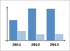 Chiffre d'affaires et Rentabilit