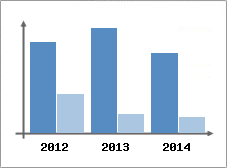 Chiffre d'affaires et Rentabilit