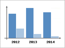 Chiffre d'affaires et Rentabilit