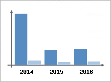 Chiffre d'affaires et Rentabilit