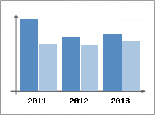 Chiffre d'affaires et Rentabilit