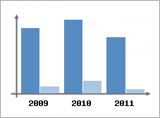 Chiffre d'affaires et Rentabilit
