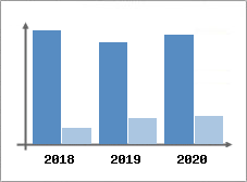 Chiffre d'affaires et Rentabilit