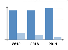 Chiffre d'affaires et Rentabilit