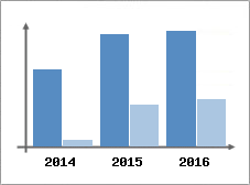 Chiffre d'affaires et Rentabilit