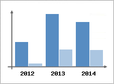 Chiffre d'affaires et Rentabilit