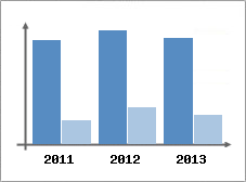 Chiffre d'affaires et Rentabilit