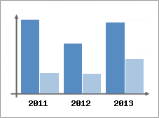 Chiffre d'affaires et Rentabilit