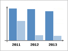 Chiffre d'affaires et Rentabilit