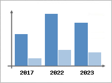Chiffre d'affaires et Rentabilit