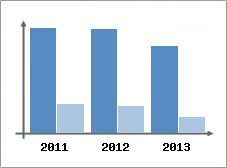 Chiffre d'affaires et Rentabilit