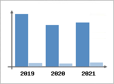 Chiffre d'affaires et Rentabilit