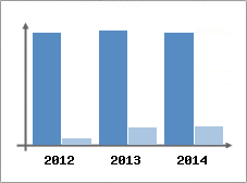 Chiffre d'affaires et Rentabilit