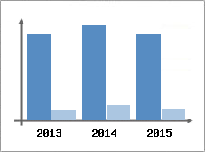 Chiffre d'affaires et Rentabilit