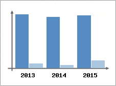 Chiffre d'affaires et Rentabilit