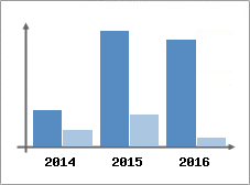 Chiffre d'affaires et Rentabilit