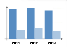 Chiffre d'affaires et Rentabilit