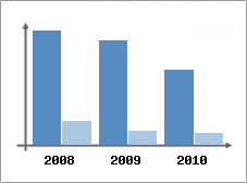 Chiffre d'affaires et Rentabilit