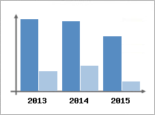 Chiffre d'affaires et Rentabilit