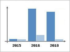 Chiffre d'affaires et Rentabilité