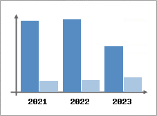 Chiffre d'affaires et Rentabilité