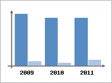 Chiffre d'affaires et Rentabilit